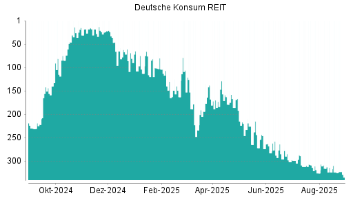 BOTSI®-Advisor Abstufung Deutsche Konsum REIT von Rang 324 auf ...