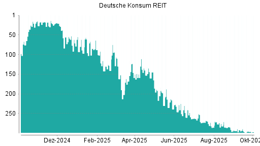 BOTSI®-Advisor Hochstufung Deutsche Konsum REIT von Rang 302 auf Rang 299