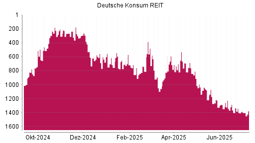 BOTSI®-Advisor Abstufung Deutsche Konsum REIT von Rang 1017 auf ...
