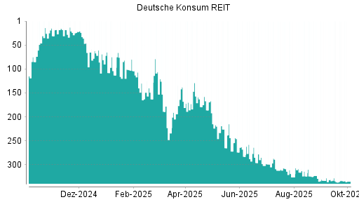 BOTSI®-Advisor Abstufung Deutsche Konsum REIT von Rang 310 auf ...