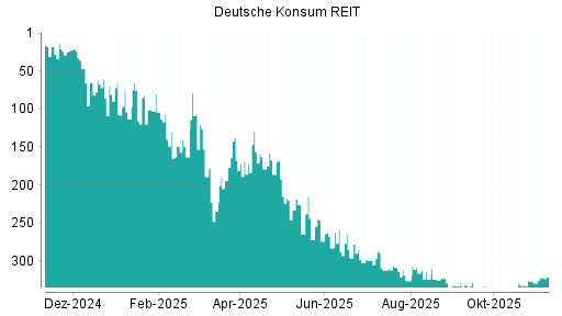 BOTSI®-Advisor Hochstufung Deutsche Konsum REIT von Rang 329 auf ...