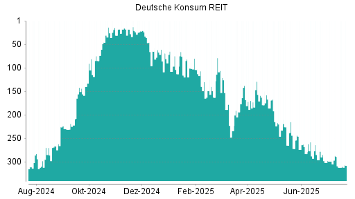 BOTSI®-Advisor Abstufung Deutsche Konsum REIT von Rang 289 auf ...