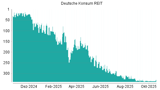 BOTSI®-Advisor belässt Deutsche Konsum REIT weiter auf ...