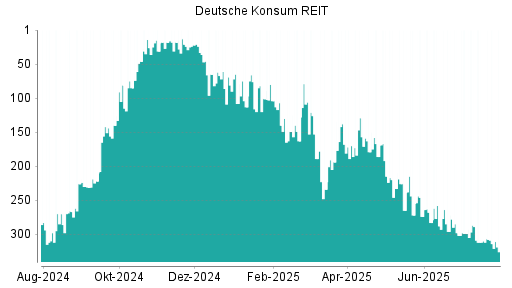 BOTSI®-Advisor Abstufung Deutsche Konsum REIT von Rang 310 auf ...