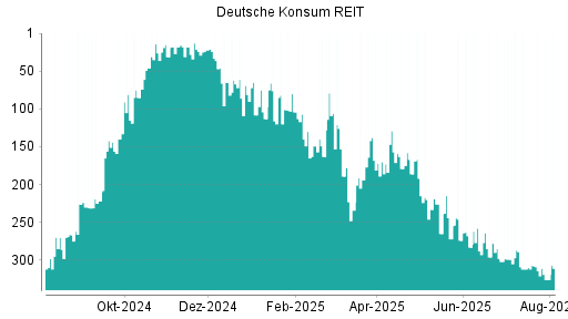 BOTSI®-Advisor Abstufung Deutsche Konsum REIT von Rang 314 auf ...