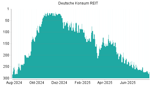BOTSI®-Advisor Hochstufung Deutsche Konsum REIT von Rang 274 auf Rang 264
