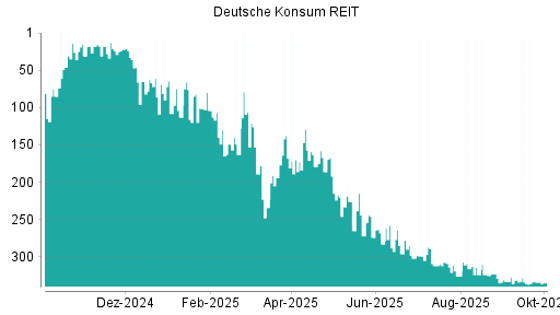 BOTSI®-Advisor Hochstufung Deutsche Konsum REIT von Rang 326 auf ...