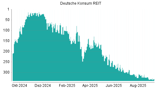 BOTSI®-Advisor Hochstufung Deutsche Konsum REIT von Rang 299 auf ...