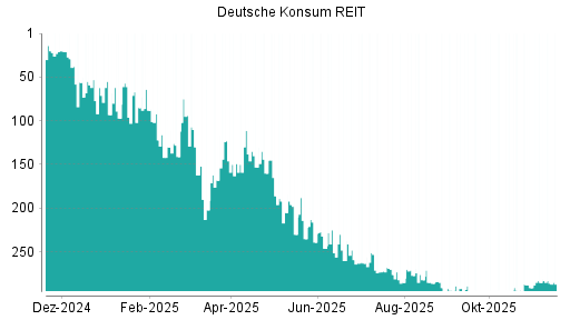 BOTSI®-Advisor Abstufung Deutsche Konsum REIT von Rang 268 auf Rang 272