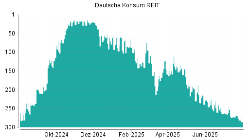 BOTSI®-Advisor Hochstufung Deutsche Konsum REIT von Rang 307 auf Rang 305