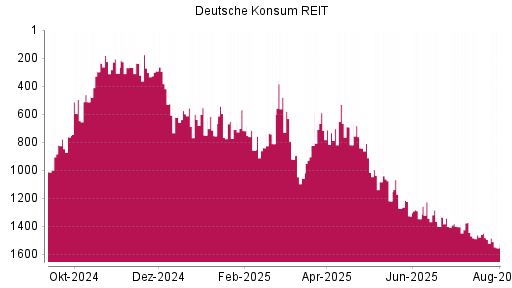 BOTSI®-Advisor Abstufung Deutsche Konsum REIT von Rang 237 auf ...