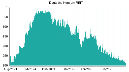 BOTSI®-Advisor Hochstufung Deutsche Konsum REIT von Rang 288 auf Rang 282