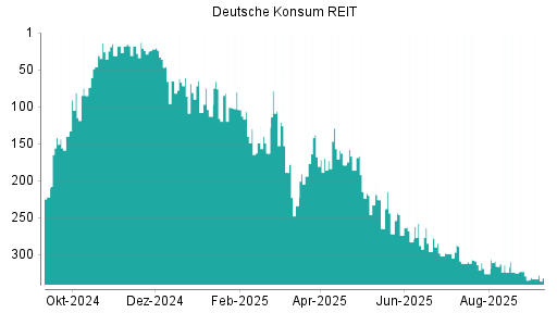 BOTSI®-Advisor Abstufung Deutsche Konsum REIT von Rang 325 auf ...