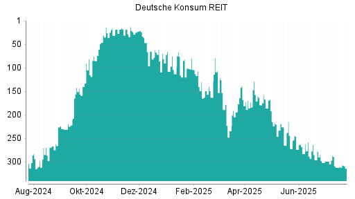 BOTSI®-Advisor Hochstufung Deutsche Konsum REIT von Rang 299 auf ...