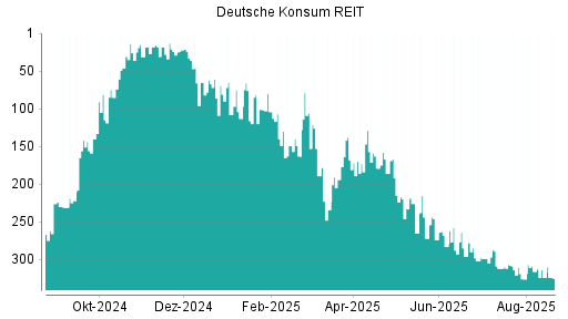 BOTSI®-Advisor Abstufung Deutsche Konsum REIT von Rang 296 auf ...