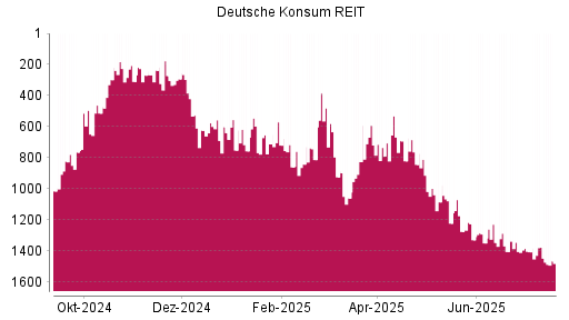 BOTSI®-Advisor Abstufung Deutsche Konsum REIT von Rang 1084 auf ...