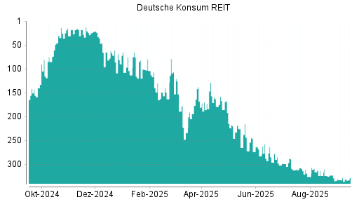 BOTSI®-Advisor Abstufung Deutsche Konsum REIT von Rang 289 auf ...