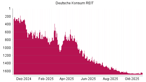 BOTSI®-Advisor Hochstufung Deutsche Konsum REIT von Rang 825 auf ...