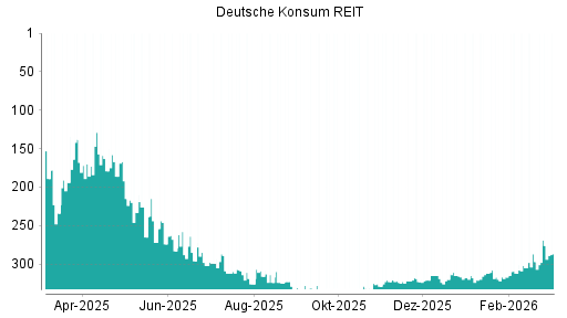 BOTSI®-Advisor Hochstufung Deutsche Konsum REIT von Rang 297 auf ...