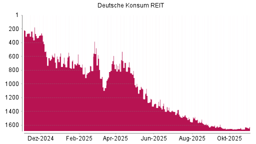 BOTSI®-Advisor Abstufung Deutsche Konsum REIT von Rang 1017 auf ...