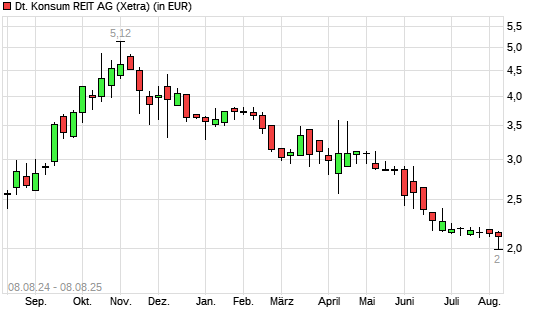Deutsche Konsum REIT-Aktie mit neuem All-Time-Low