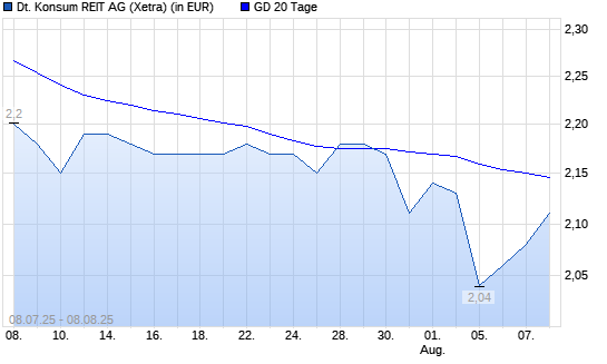 Deutsche Konsum REIT-Aktie unter 20-Tage-Linie