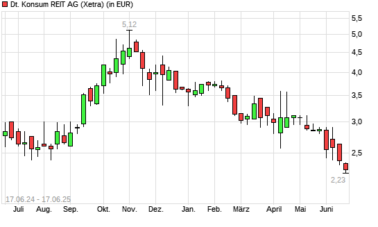 Deutsche Konsum REIT-Aktie mit neuem All-Time-Low