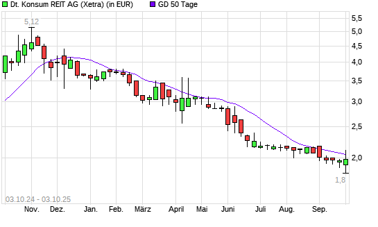 Deutsche Konsum REIT-Aktie unter 50-Tage-Linie