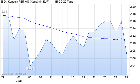 Deutsche Konsum REIT-Aktie über 20-Tage-Linie