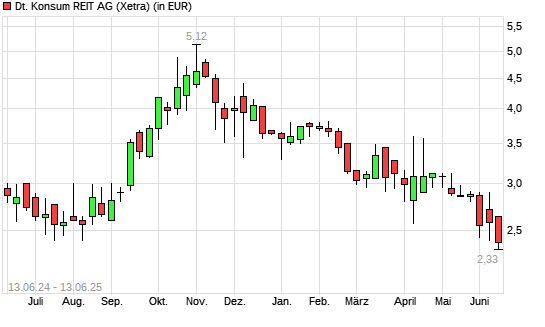 Deutsche Konsum REIT-Aktie mit neuem All-Time-Low