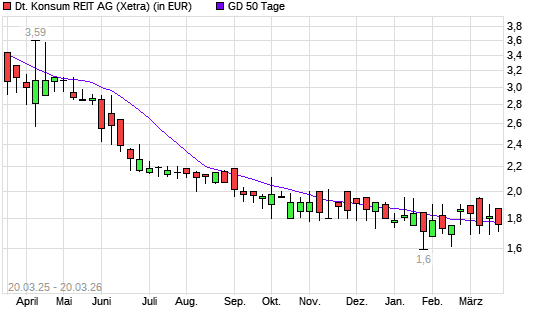 Deutsche Konsum REIT-Aktie unter 50-Tage-Linie