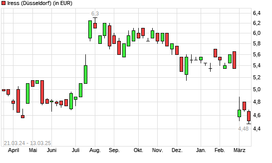 Iress-Aktie mit neuem 12-Monats-Tief