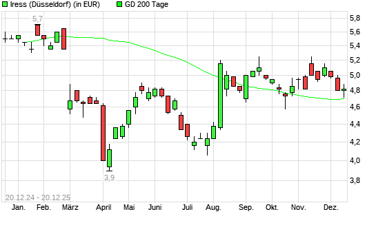 Iress-Aktie &uuml;ber 200-Tage-Linie