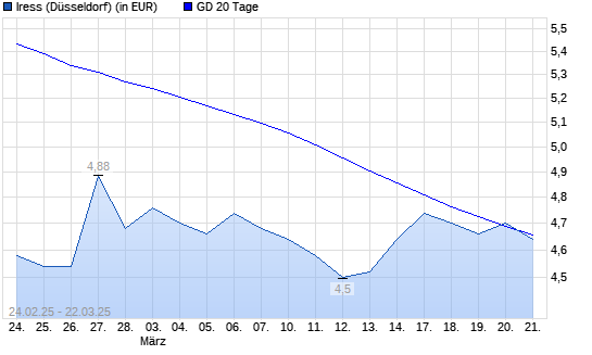 Iress-Aktie unter 20-Tage-Linie
