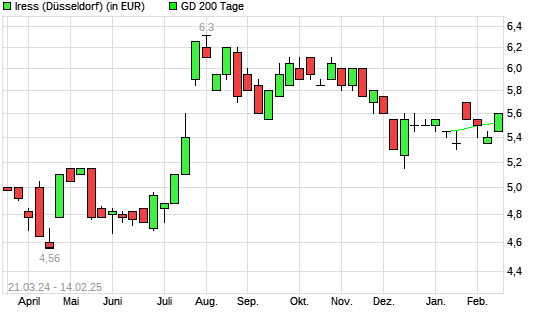 Iress-Aktie unter 200-Tage-Linie