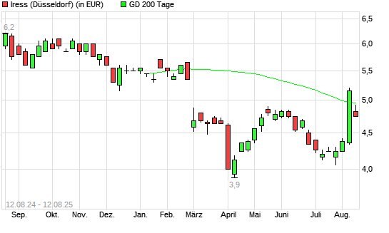 Iress-Aktie unter 200-Tage-Linie