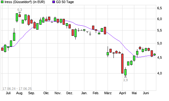 Iress-Aktie über 50-Tage-Linie