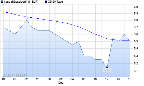 Iress-Aktie über 20-Tage-Linie