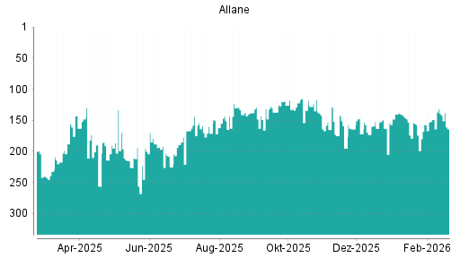 BOTSI®-Advisor Abstufung Allane von Rang 139 auf ...