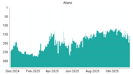 BOTSI®-Advisor Abstufung Allane von Rang 175 auf ...