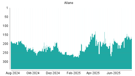 BOTSI®-Advisor Abstufung Allane von Rang 144 auf ...