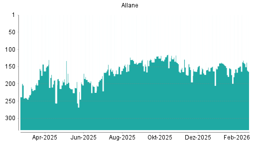BOTSI®-Advisor Abstufung Allane von Rang 139 auf ...