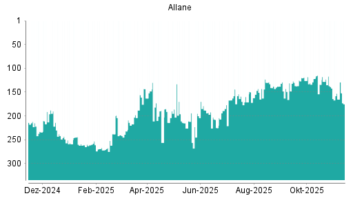 BOTSI®-Advisor Abstufung Allane von Rang 123 auf ...