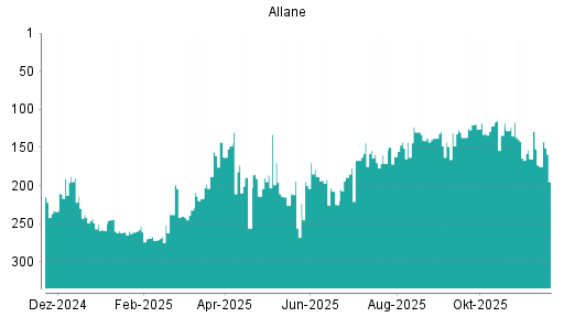 BOTSI®-Advisor Abstufung Allane von Rang 175 auf ...