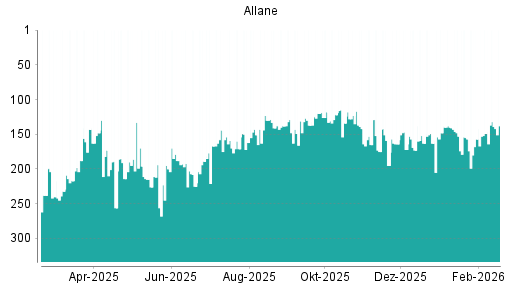 BOTSI®-Advisor Hochstufung Allane von Rang 149 auf ...