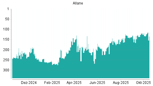BOTSI®-Advisor Abstufung Allane von Rang 122 auf ...