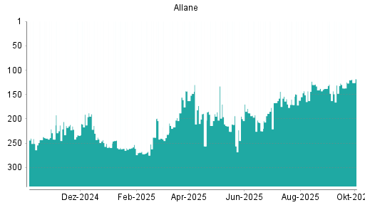 BOTSI®-Advisor Hochstufung Allane von Rang 120 auf ...