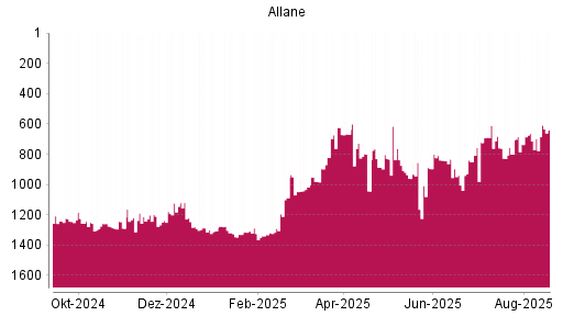 BOTSI®-Advisor Hochstufung Allane von Rang 1087 auf ...