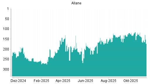 BOTSI®-Advisor Hochstufung Allane von Rang 151 auf ...