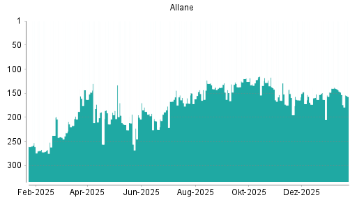 BOTSI®-Advisor Abstufung Allane von Rang 175 auf ...
